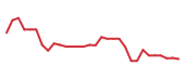 The price history of VERA in the last 30 days The price history of VERA in the last 30 days