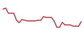 The price history of VERA in the last 30 days The price history of VERA in the last 30 days