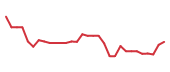 The price history of VERA in the last 30 days The price history of VERA in the last 30 days