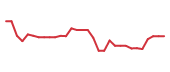 The price history of VERA in the last 30 days The price history of VERA in the last 30 days