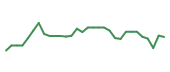 The price history of VERA in the last 30 days The price history of VERA in the last 30 days