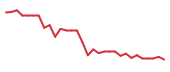 The price history of VERU in the last 30 days The price history of VERU in the last 30 days