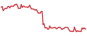 The price history of VERX following the congressional trade. The price history of VERX following the congressional trade.