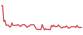 The price history of VERX following the congressional trade. The price history of VERX following the congressional trade.
