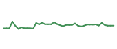 The price history of VERX following the congressional trade. The price history of VERX following the congressional trade.