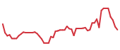 The price history of VERX following the congressional trade. The price history of VERX following the congressional trade.