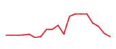The price history of VERX following the congressional trade. The price history of VERX following the congressional trade.