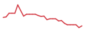 The price history of VERX following the congressional trade. The price history of VERX following the congressional trade.