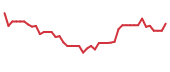 The price history of VERX following the congressional trade. The price history of VERX following the congressional trade.