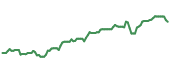 The price history of VIAV ninety days following the congressional trade.