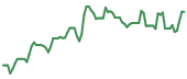 The price history of VIAV following the congressional trade. The price history of VIAV following the congressional trade.