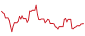 The price history of VIAV following the congressional trade. The price history of VIAV following the congressional trade.