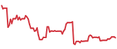The price history of VICR ninety days following the congressional trade. The price history of VICR ninety days following the congressional trade.