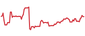 The price history of VICR ninety days following the congressional trade. The price history of VICR ninety days following the congressional trade.