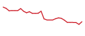 The price history of VIR in the last 30 days The price history of VIR in the last 30 days