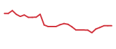 The price history of VIR in the last 30 days The price history of VIR in the last 30 days