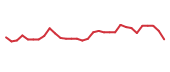 The price history of VIR in the last 30 days The price history of VIR in the last 30 days