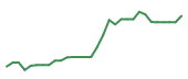 The price history of VKTX in the last 30 days The price history of VKTX in the last 30 days
