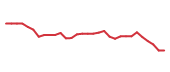 The price history of VNDA in the last 30 days The price history of VNDA in the last 30 days