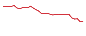 The price history of VNDA in the last 30 days The price history of VNDA in the last 30 days