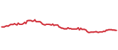 The price history of VNQI ninety days following the congressional trade. The price history of VNQI ninety days following the congressional trade.
