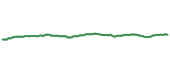 The price history of VNQI following the congressional trade. The price history of VNQI following the congressional trade.
