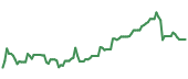 The price history of VOD ninety days following the congressional trade.