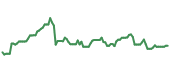 The price history of VOD ninety days following the congressional trade.