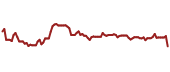 The price history of VOD ninety days following the congressional trade.