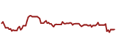 The price history of VOD ninety days following the congressional trade.