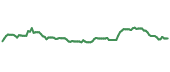 The price history of VOD ninety days following the congressional trade.