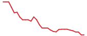 The price history of VOGX in the last 30 days The price history of VOGX in the last 30 days