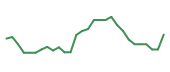 The price history of VOR in the last 30 days The price history of VOR in the last 30 days
