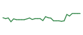 The price history of VOR in the last 30 days The price history of VOR in the last 30 days