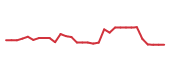 The price history of VOR in the last 30 days The price history of VOR in the last 30 days