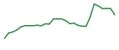 The price history of VRCA in the last 30 days The price history of VRCA in the last 30 days