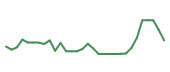 The price history of VRCA in the last 30 days The price history of VRCA in the last 30 days