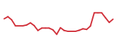 The price history of VRCA in the last 30 days The price history of VRCA in the last 30 days