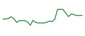 The price history of VRCA in the last 30 days The price history of VRCA in the last 30 days