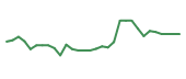 The price history of VRCA in the last 30 days The price history of VRCA in the last 30 days
