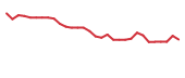 The price history of VRCA in the last 30 days The price history of VRCA in the last 30 days