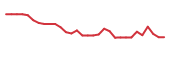 The price history of VRCA in the last 30 days The price history of VRCA in the last 30 days