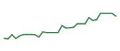 The price history of VRDN in the last 30 days The price history of VRDN in the last 30 days