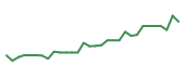 The price history of VRDN in the last 30 days The price history of VRDN in the last 30 days
