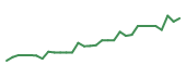 The price history of VRDN in the last 30 days The price history of VRDN in the last 30 days