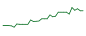 The price history of VRDN in the last 30 days The price history of VRDN in the last 30 days