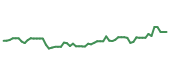 The price history of VRNS following the congressional trade. The price history of VRNS following the congressional trade.