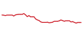 The price history of VRSK following the congressional trade. The price history of VRSK following the congressional trade.
