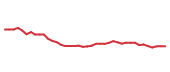 The price history of VRSK following the congressional trade. The price history of VRSK following the congressional trade.