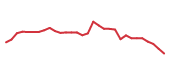The price history of VRSK following the congressional trade. The price history of VRSK following the congressional trade.